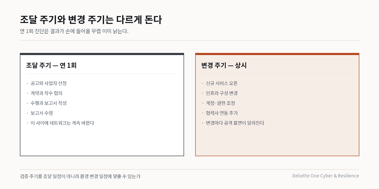 조달 주기와 변경 주기의 어긋남