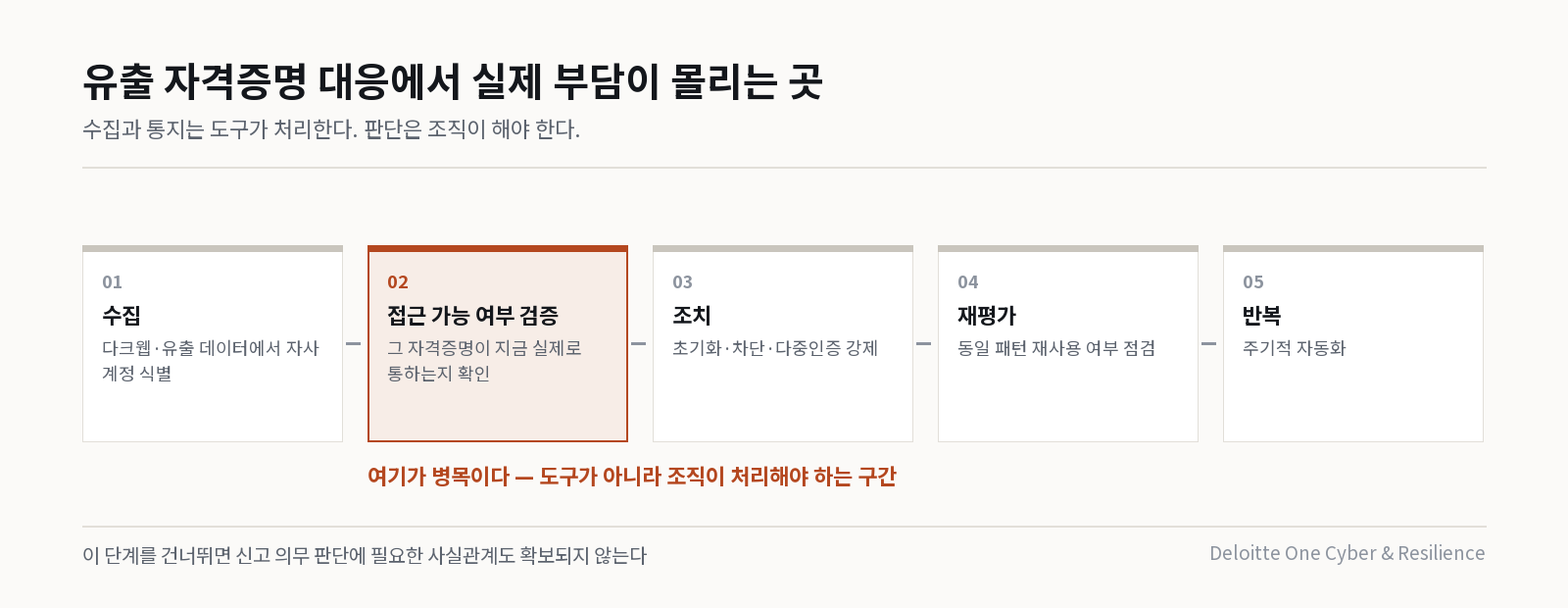 유출 자격증명 대응 5단계와 병목 구간