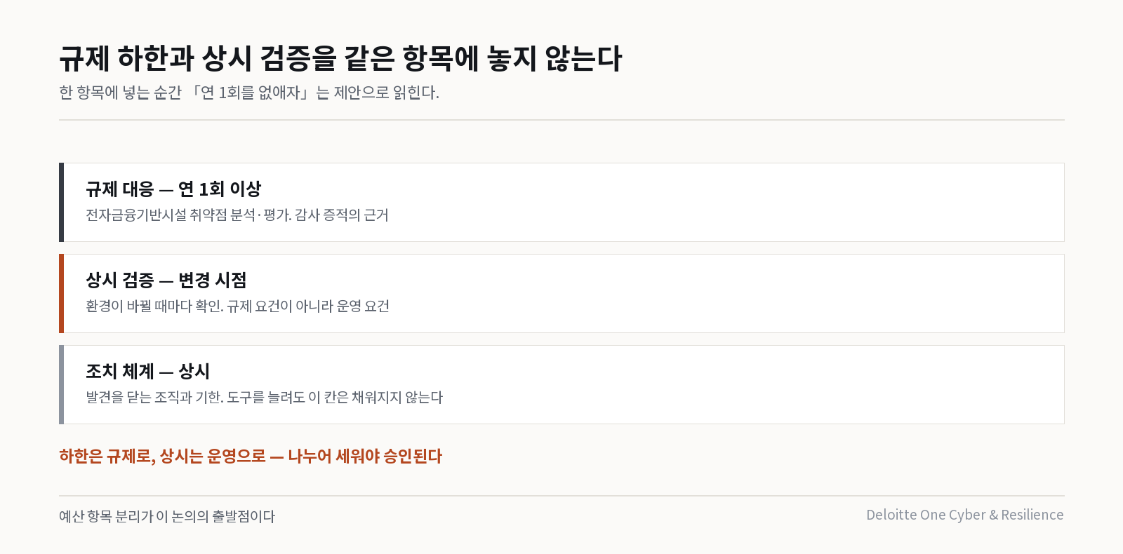 규제 하한·상시 검증·조치 체계의 분리 구조