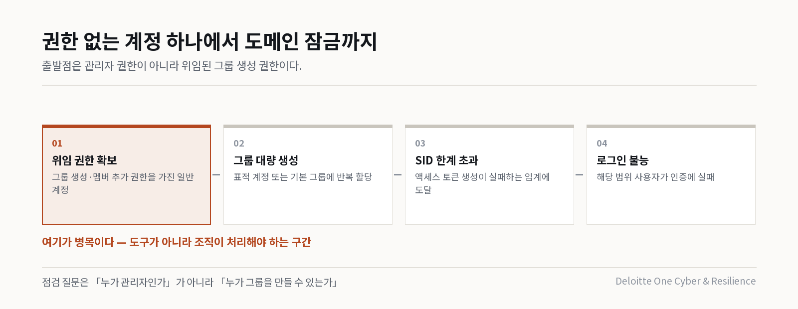 위임 권한에서 도메인 잠금까지 4단계