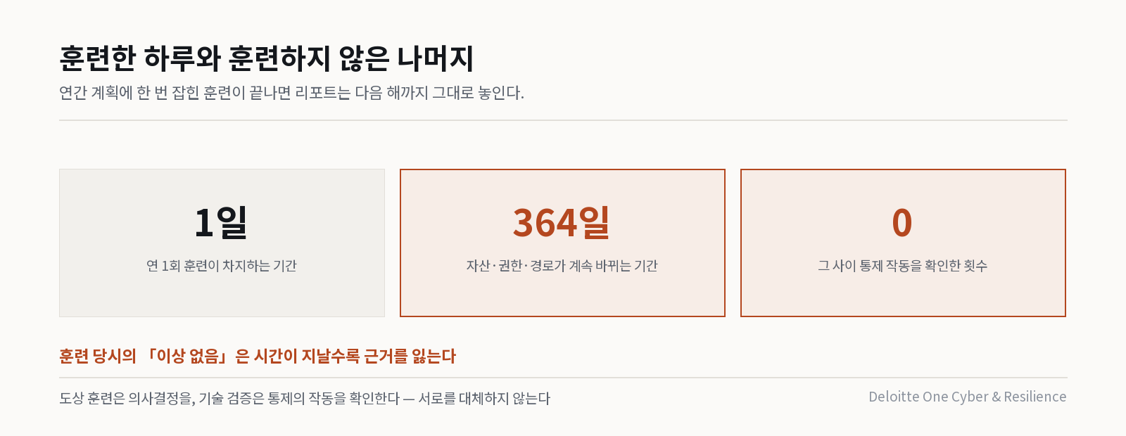 연 1회 훈련과 나머지 364일