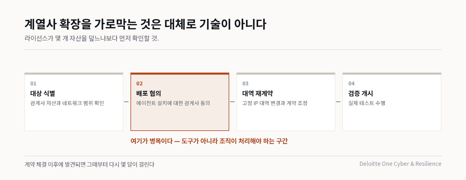 계열사 확장의 병목 지점