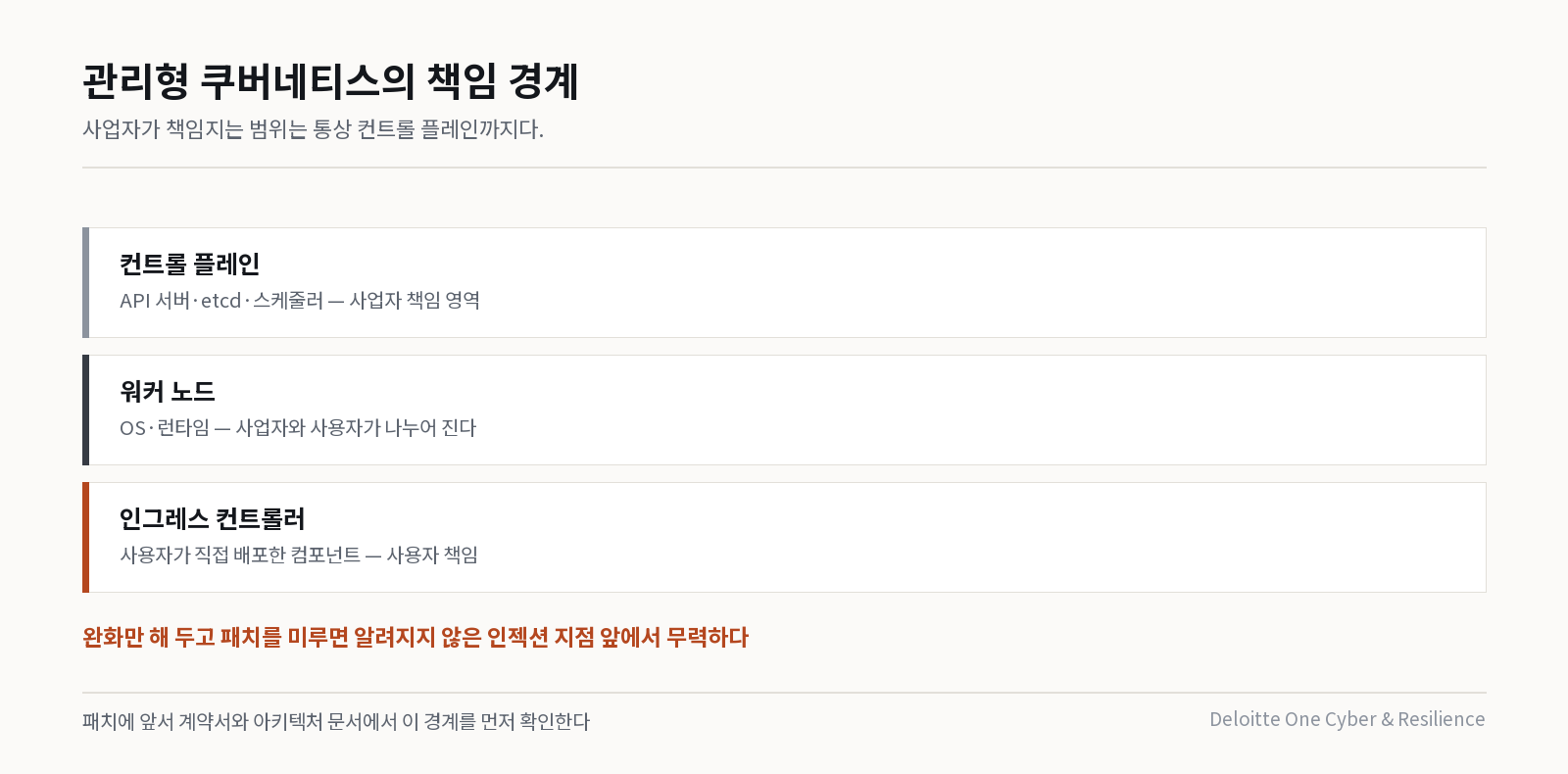 관리형 쿠버네티스의 책임 경계 3층