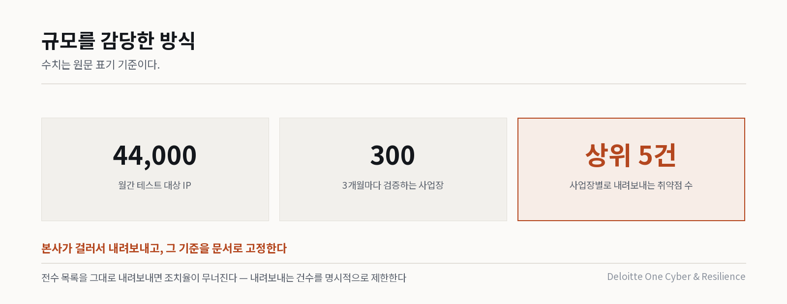 포비아 검증 규모와 필터링 기준