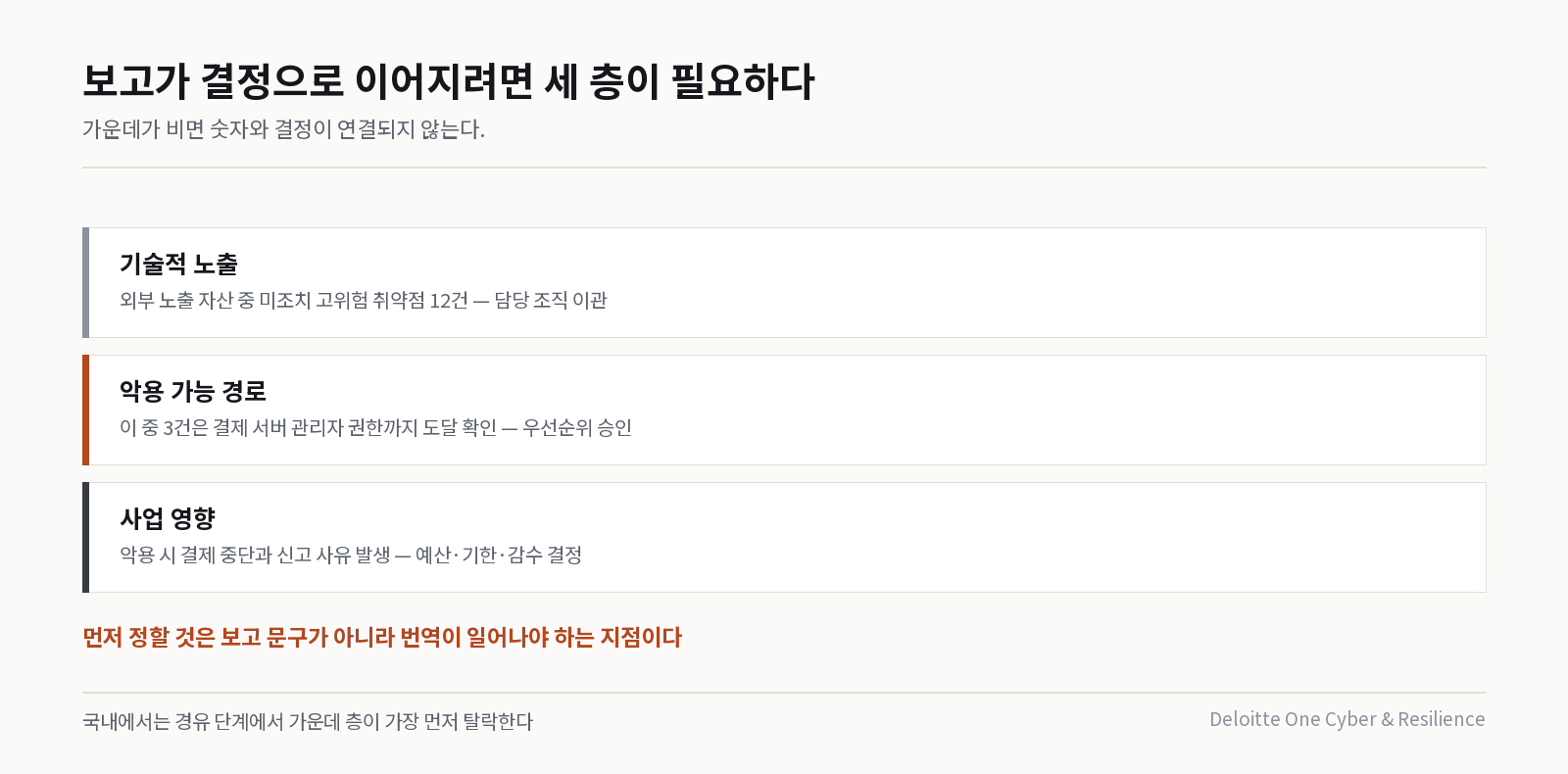 보고의 3층 구조