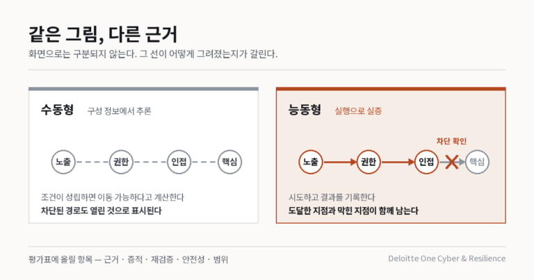 공격 그래프가 다 같지는 않다