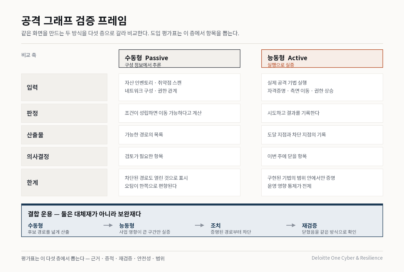 수동형·능동형 검증의 다섯 층 비교와 결합 운용 순서