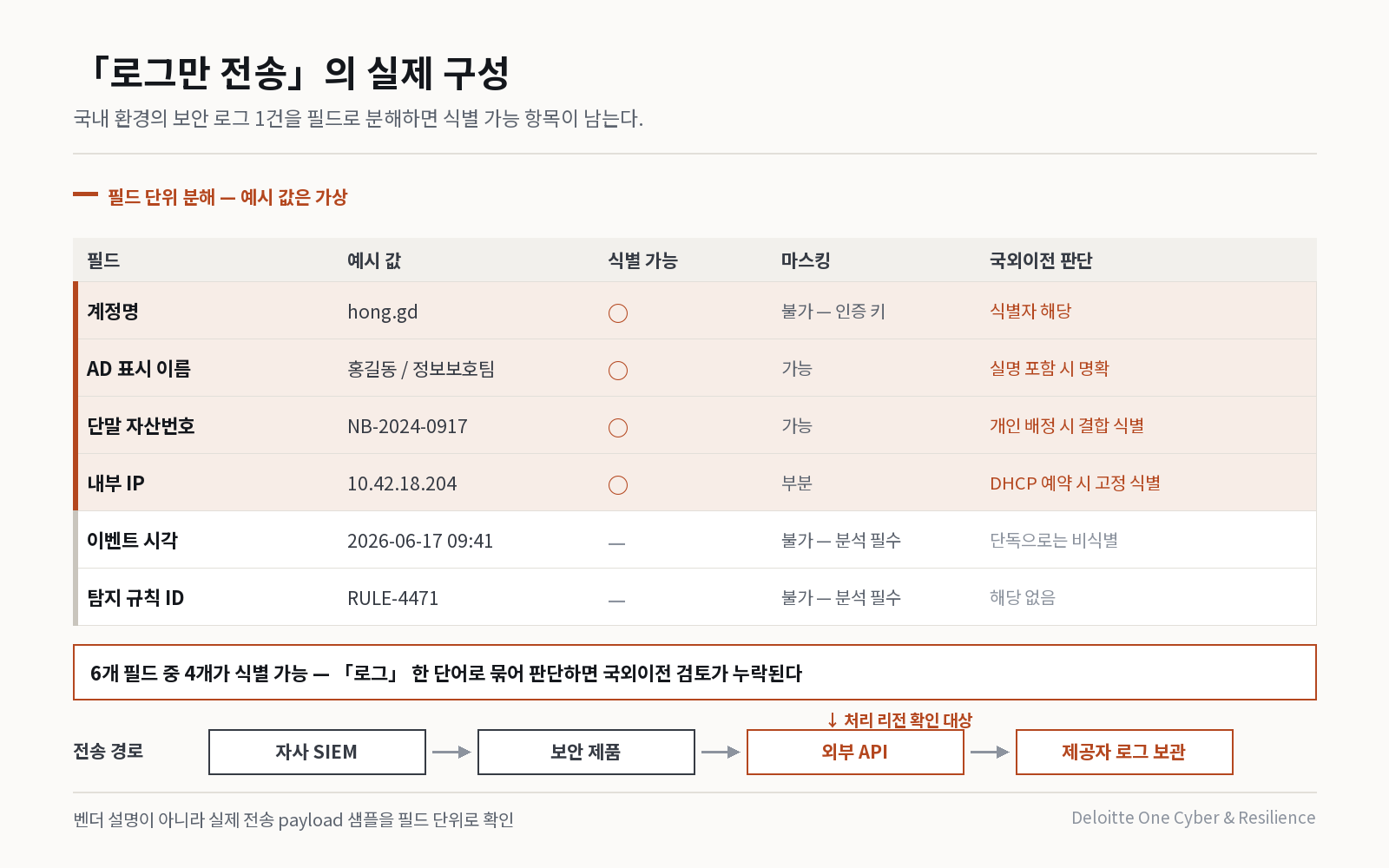 보안 로그에 계정·실명·자산번호·내부 IP 등 식별 가능 항목 존재