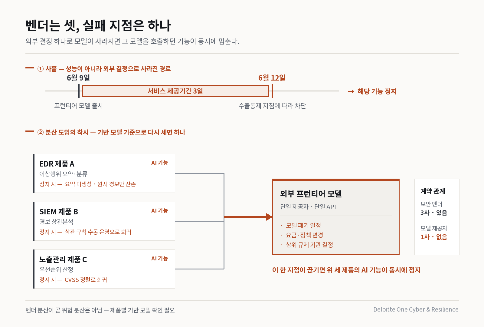 AI 기능 3종의 단일 외부 모델 수렴 구조 — 벤더 3사, 실패 지점 1곳