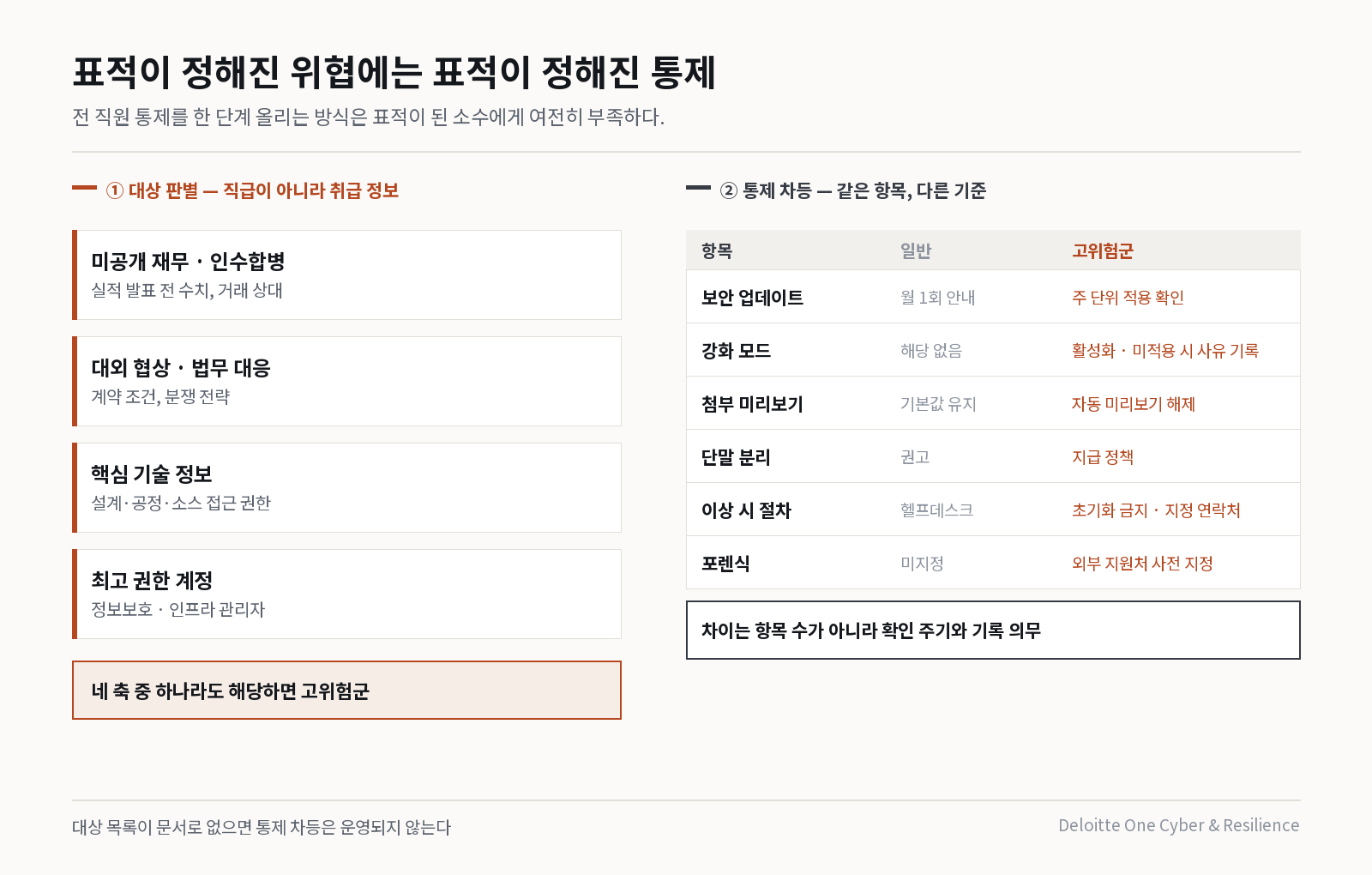 고위험군 판별과 차등 통제 구조 — 취급 정보 기준 4개 축과 통제 항목