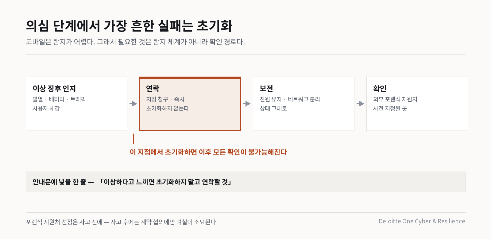 이상 징후 확인 경로 4단계 — 초기화 시점에서 조사 가능성 소멸