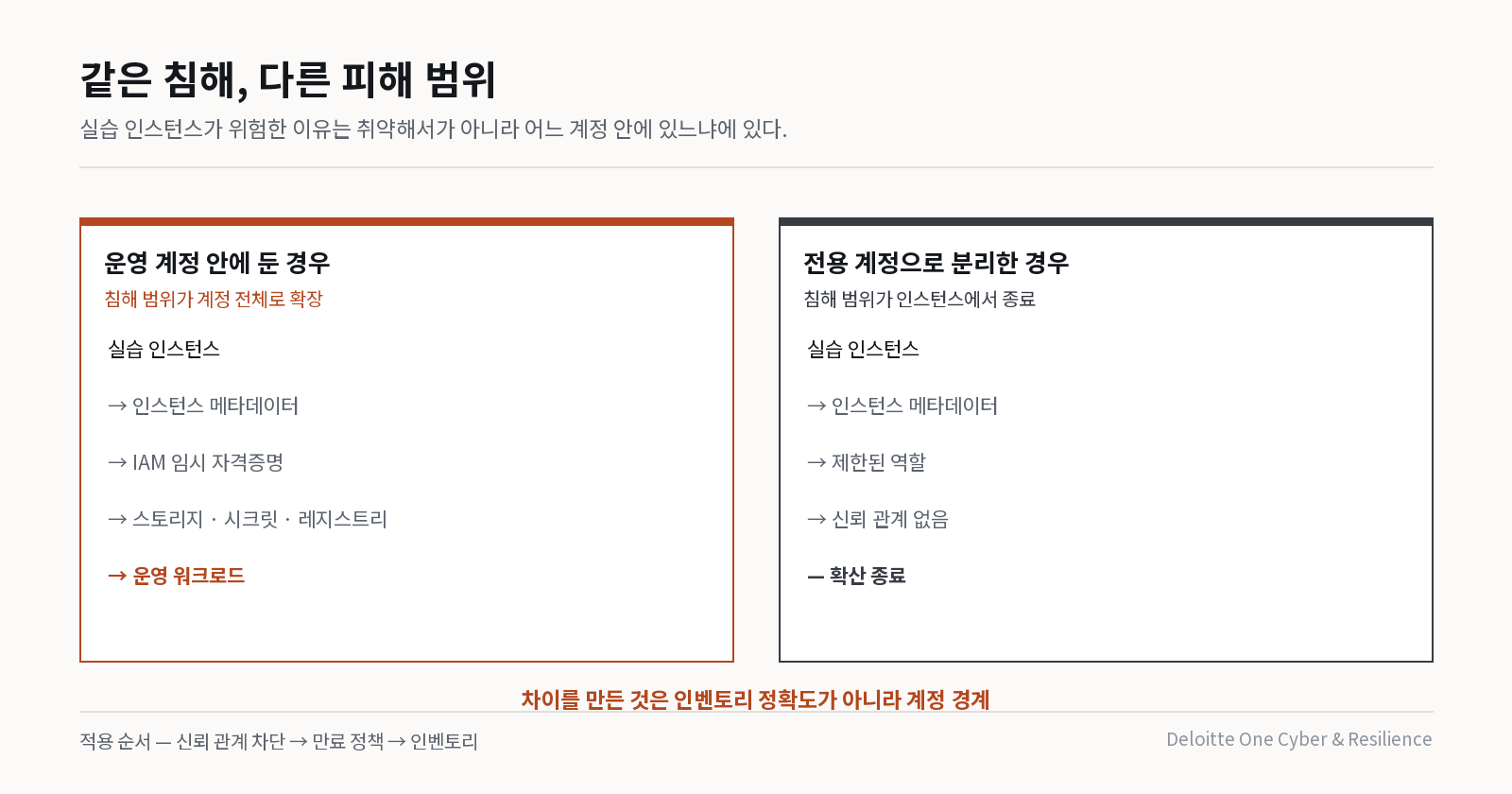 계정 경계에 따른 침해 확산 범위 차이