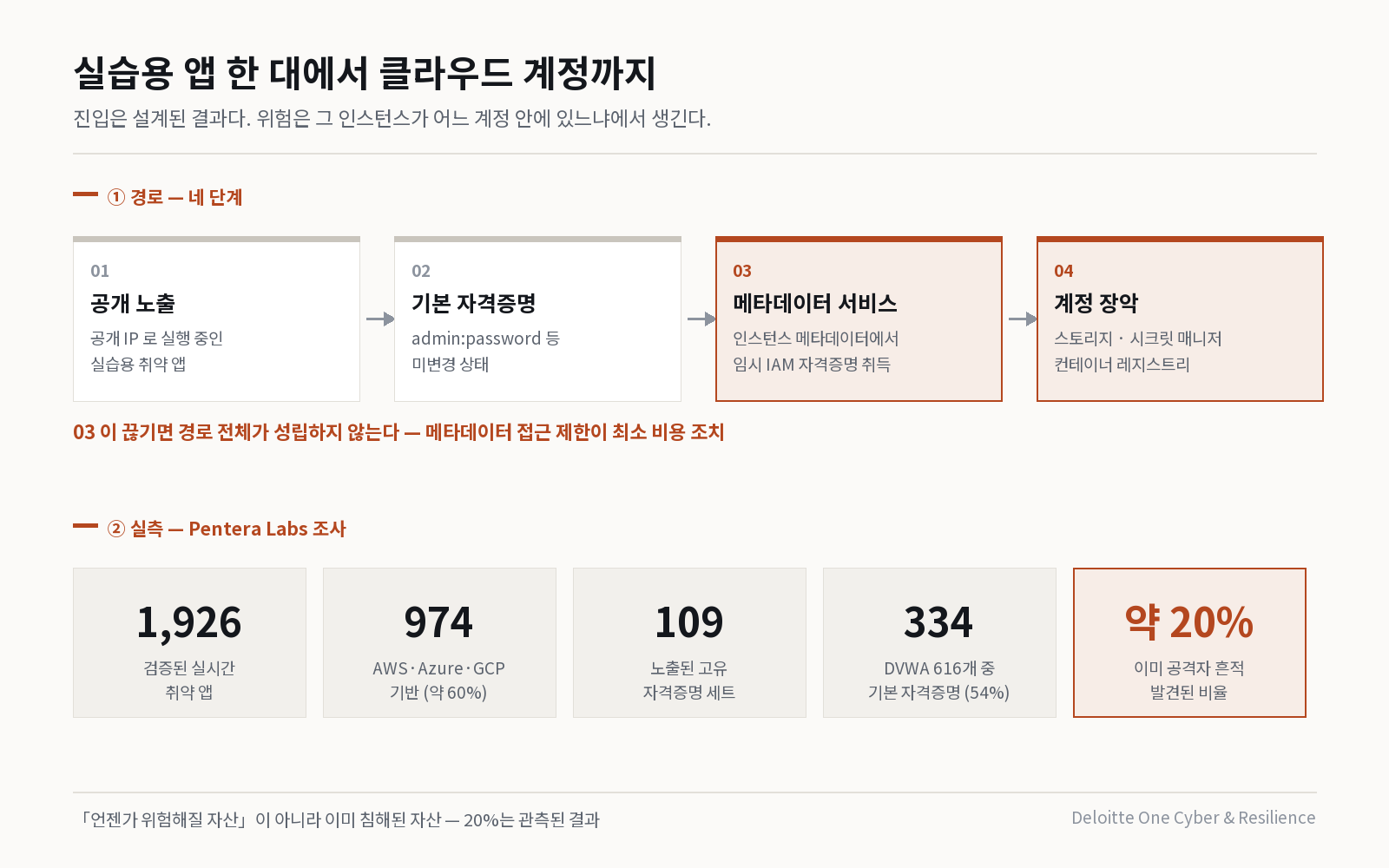 실습 앱 노출에서 클라우드 계정 장악까지의 경로와 실측 수치