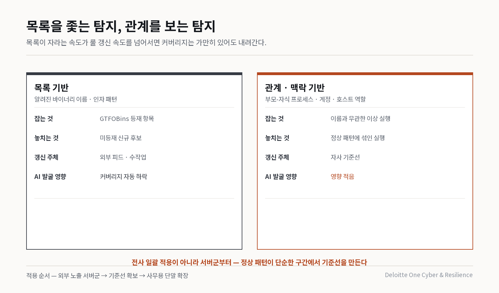목록 기반 탐지와 관계 기반 탐지의 커버리지 구조 비교