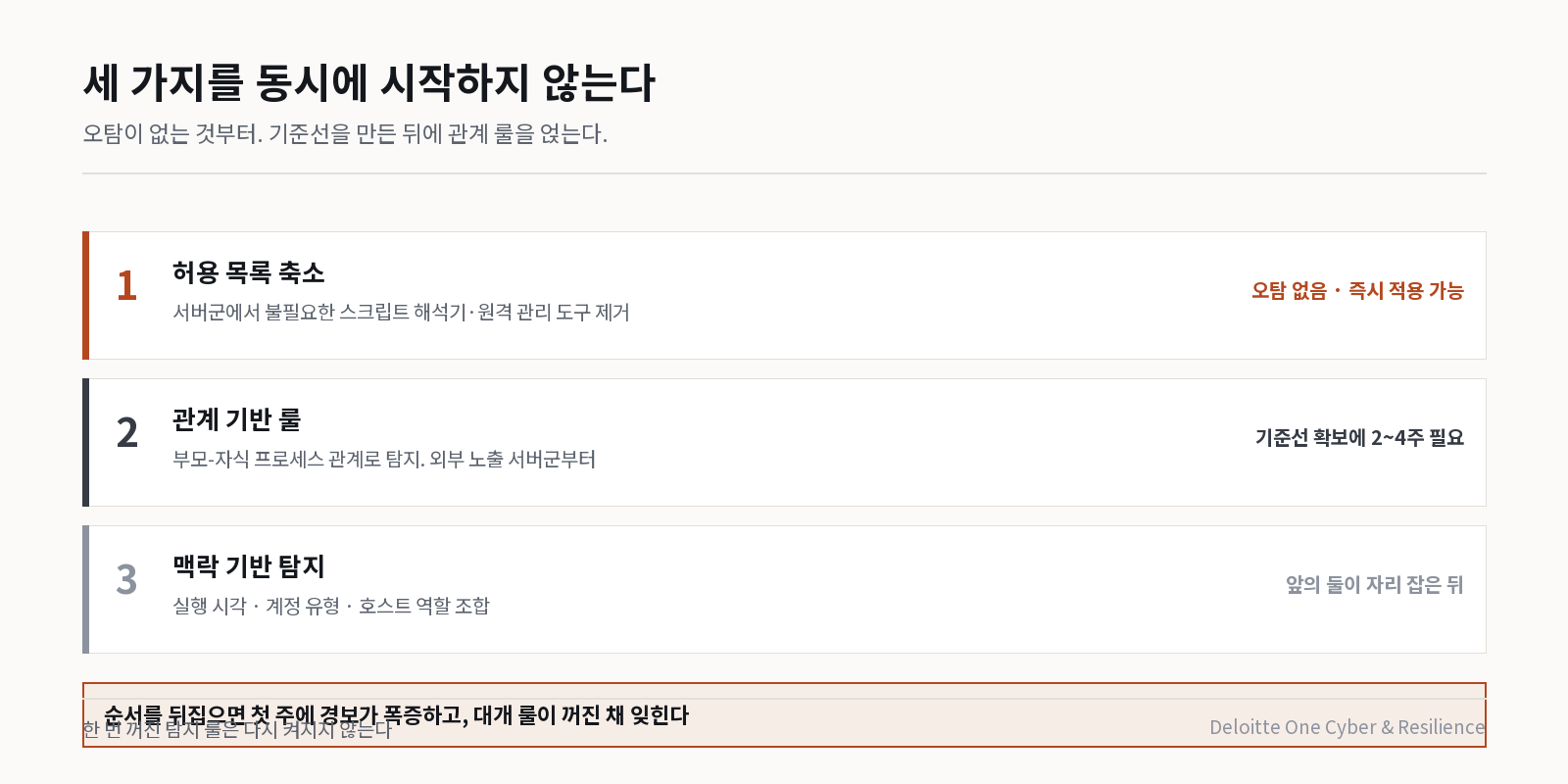 탐지 강화 적용 순서 3단계와 각 단계의 전제 조건