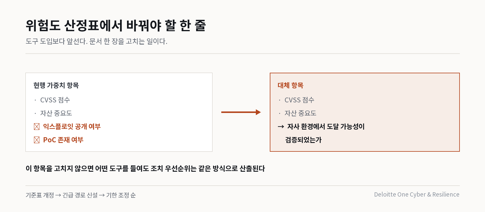 위험도 산정표의 가중치 항목 교체 — 공개 여부에서 도달 가능성 검증으로