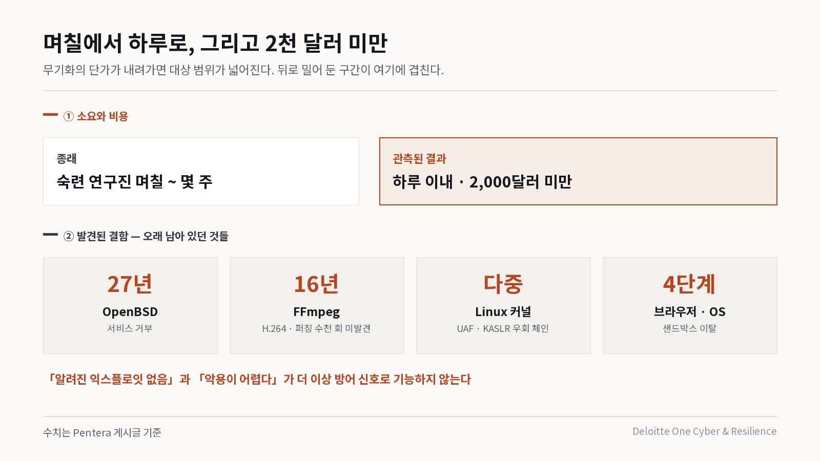 무기화 소요·비용의 변화와 발견된 결함의 잔존 기간