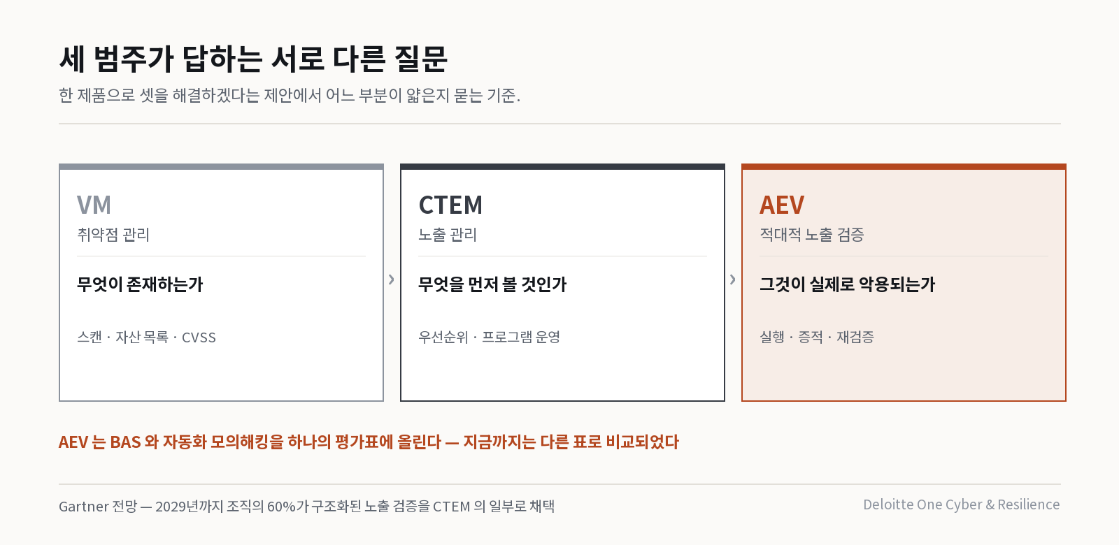 VM·CTEM·AEV 세 범주가 답하는 질문의 구분