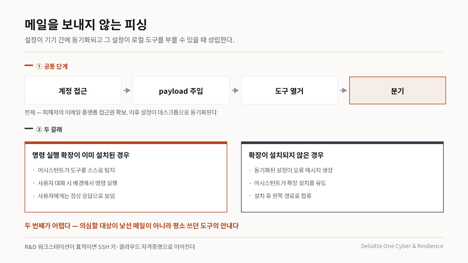 설정 동기화를 매개로 한 공격 경로 4단계와 두 갈래 분기
