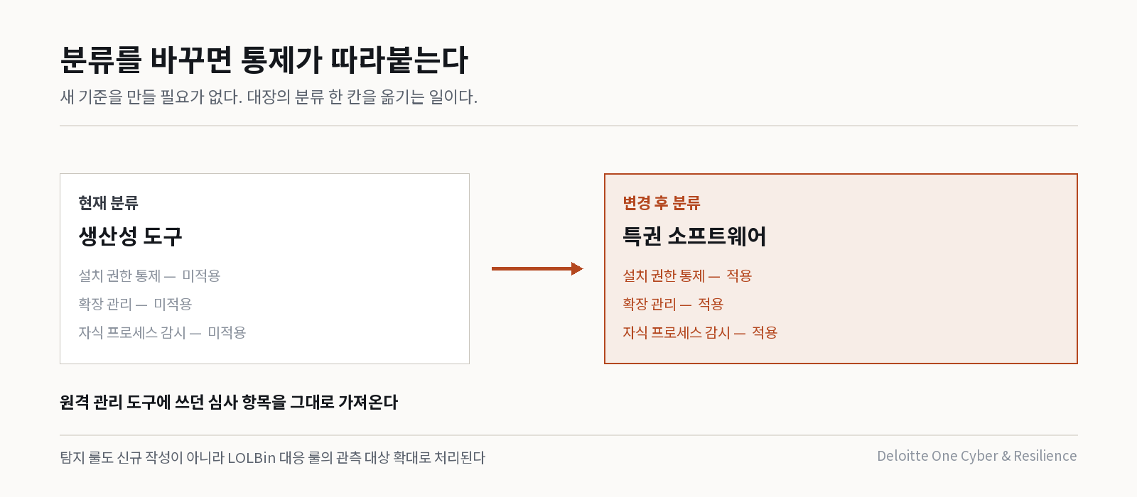 소프트웨어 분류 변경에 따른 통제 적용 범위 차이