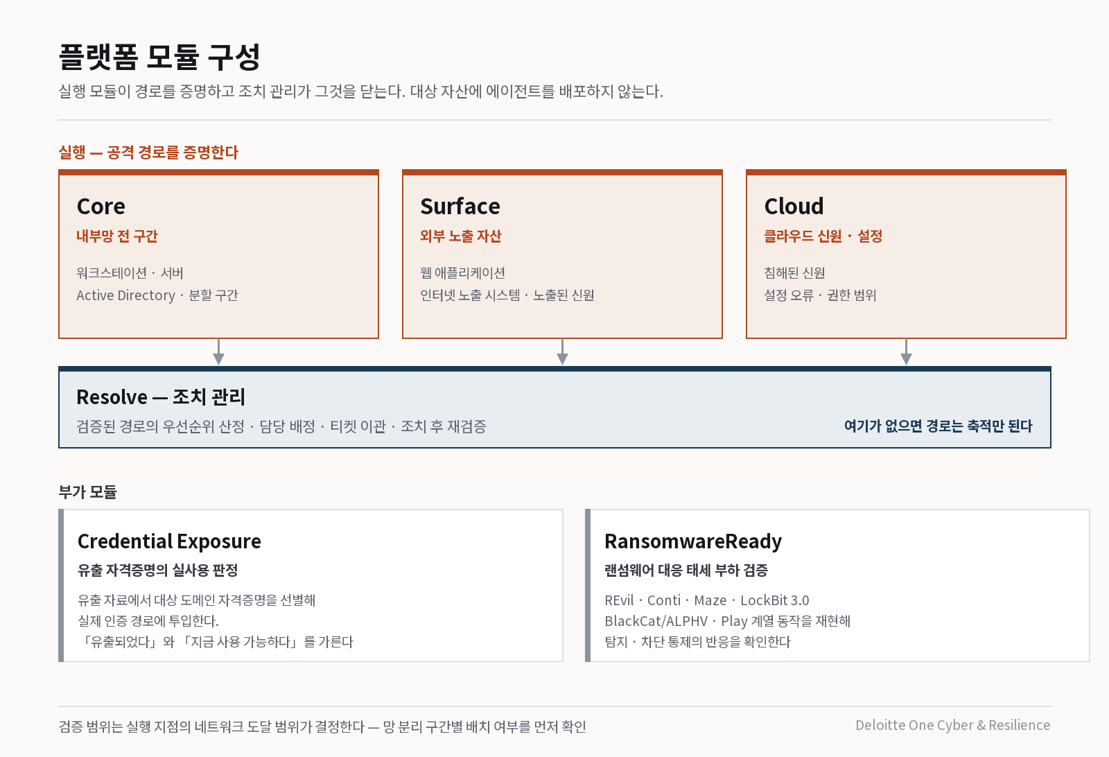 플랫폼 모듈 구성과 검증 대상