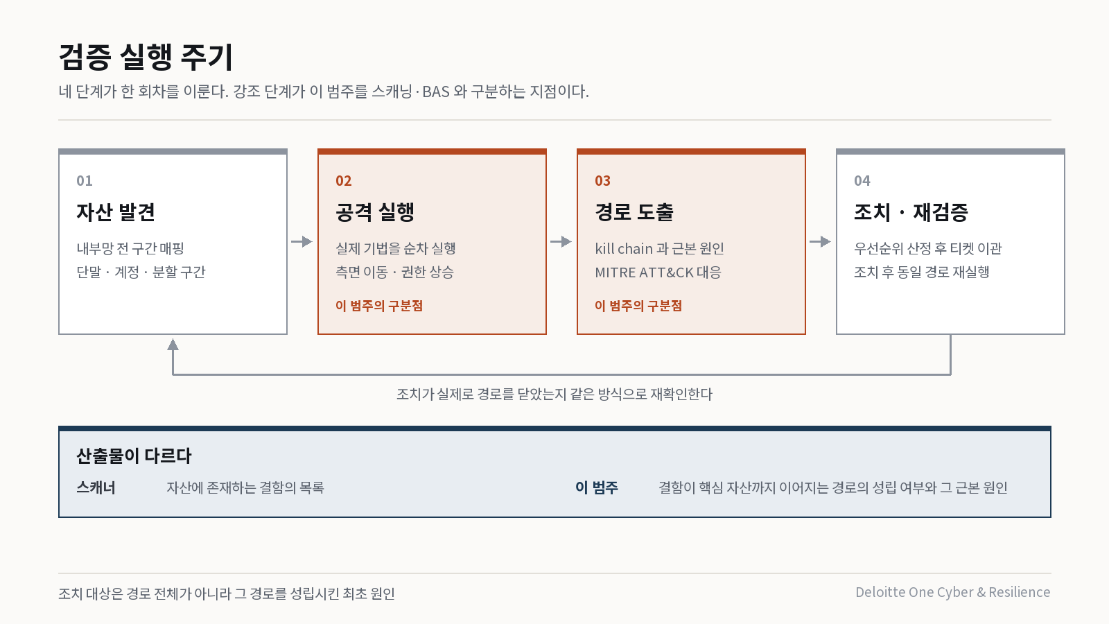 검증 실행 주기 4단계와 각 단계의 산출물