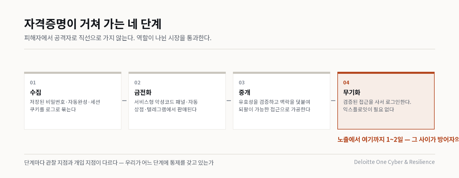 자격증명 유통 4단계와 각 단계의 관찰 지점