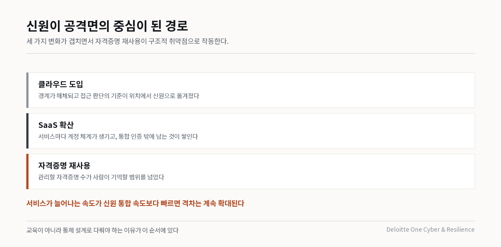 신원 공격면의 유입 경로와 대응 지점