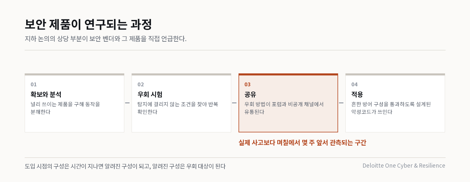 보안 제품이 표적이 되는 흐름과 개입 지점