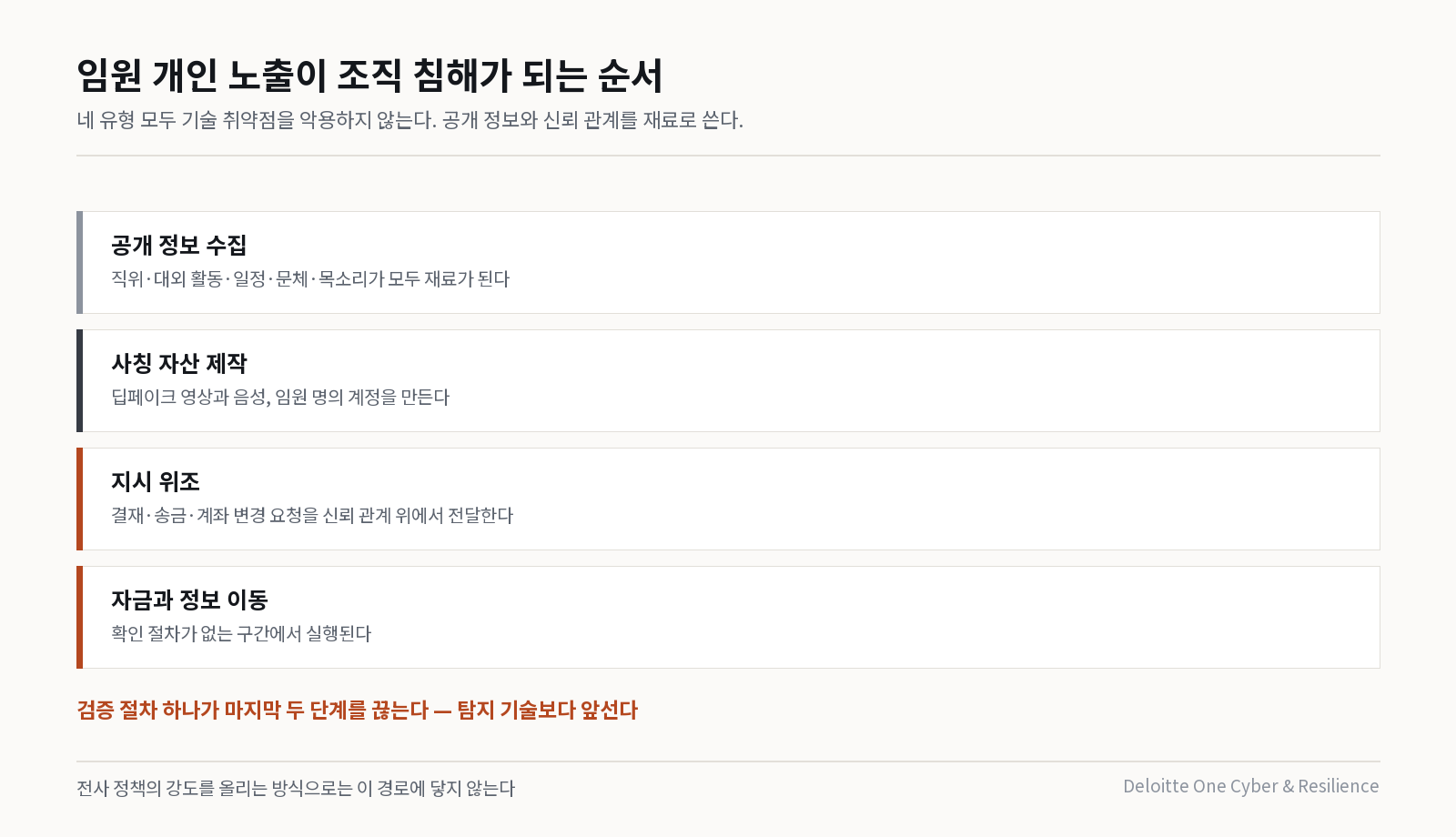 임원 개인 노출이 조직 침해로 이어지는 경로