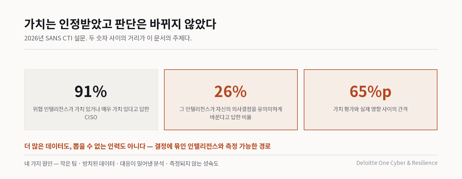 인텔리전스가 판단으로 이어지지 못하는 네 구간