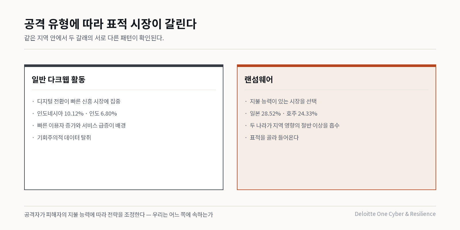 공격 유형별로 갈리는 표적 시장