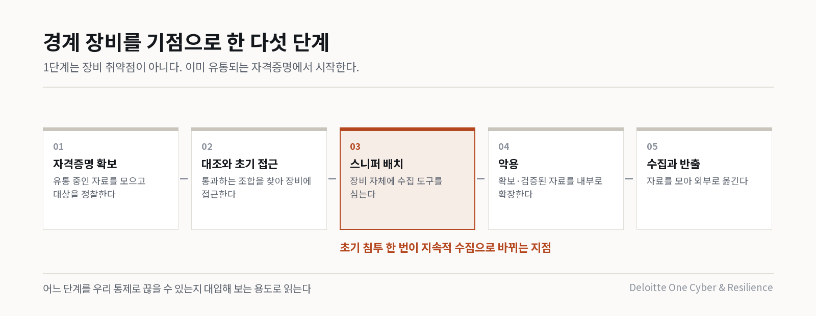 경계 장비를 기점으로 한 다섯 단계와 차단 지점