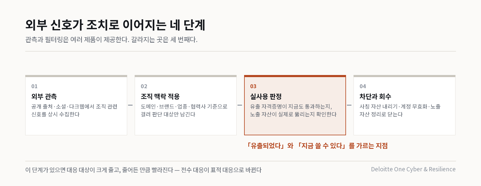 외부 신호가 판단과 조치로 이어지는 네 단계