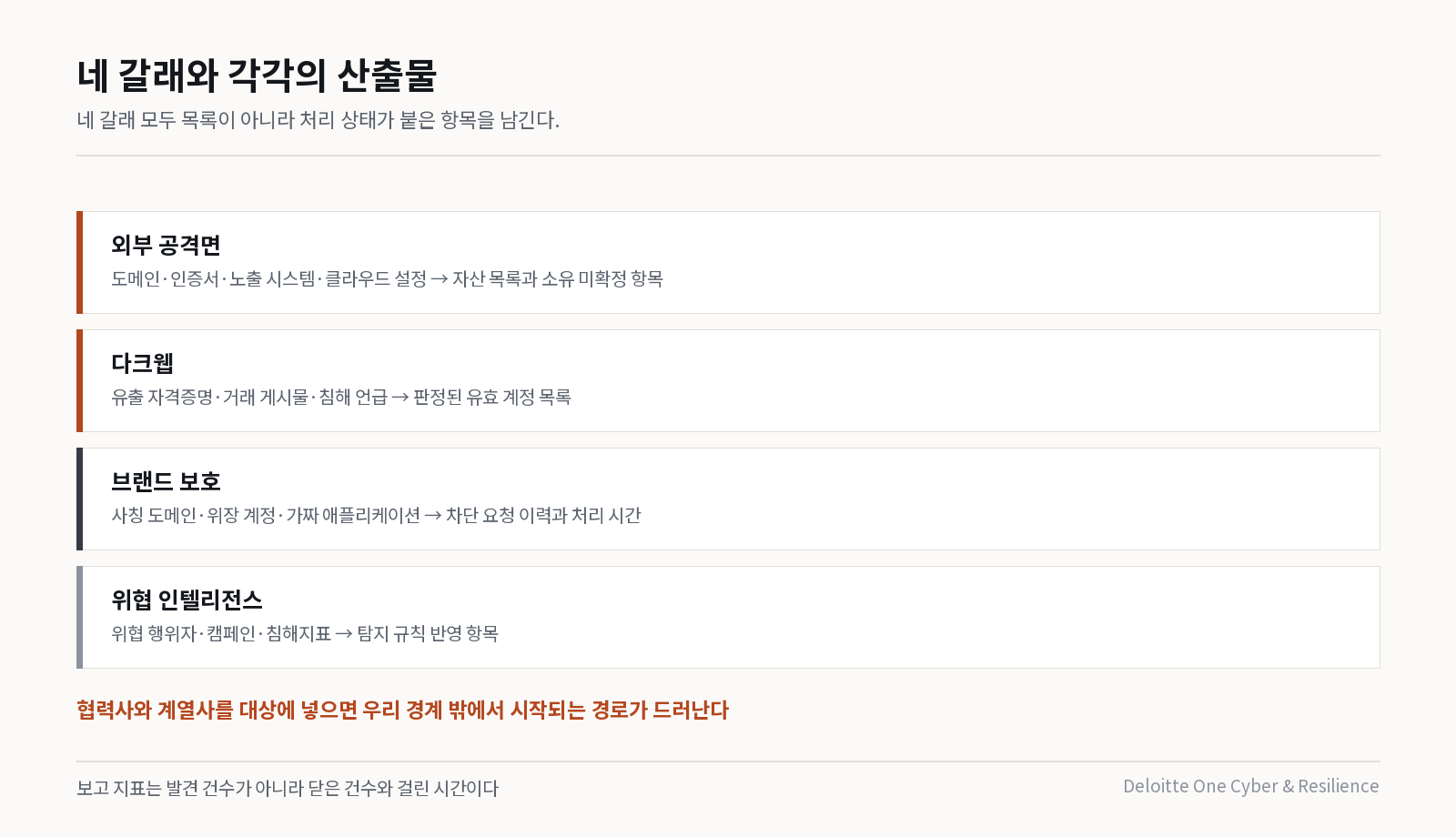 네 갈래 관측 범위와 각각의 산출물