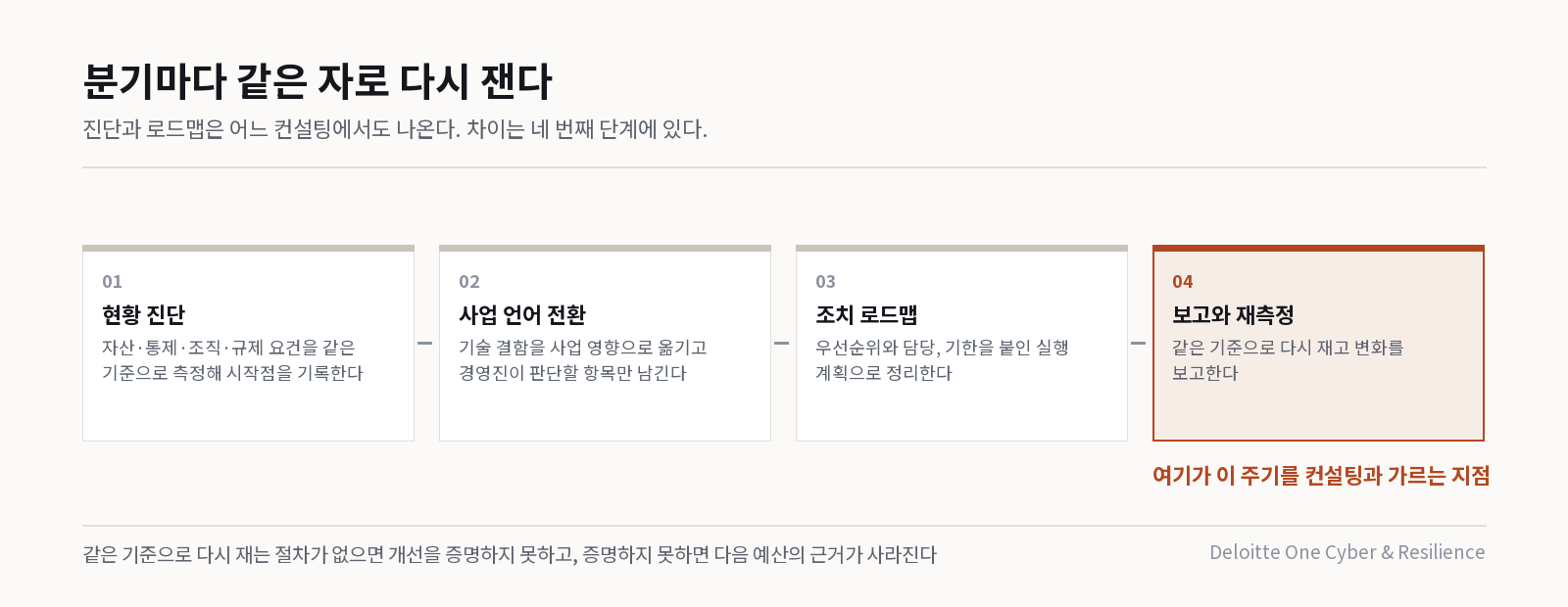 CISO 오피스 보강의 분기 운영 주기