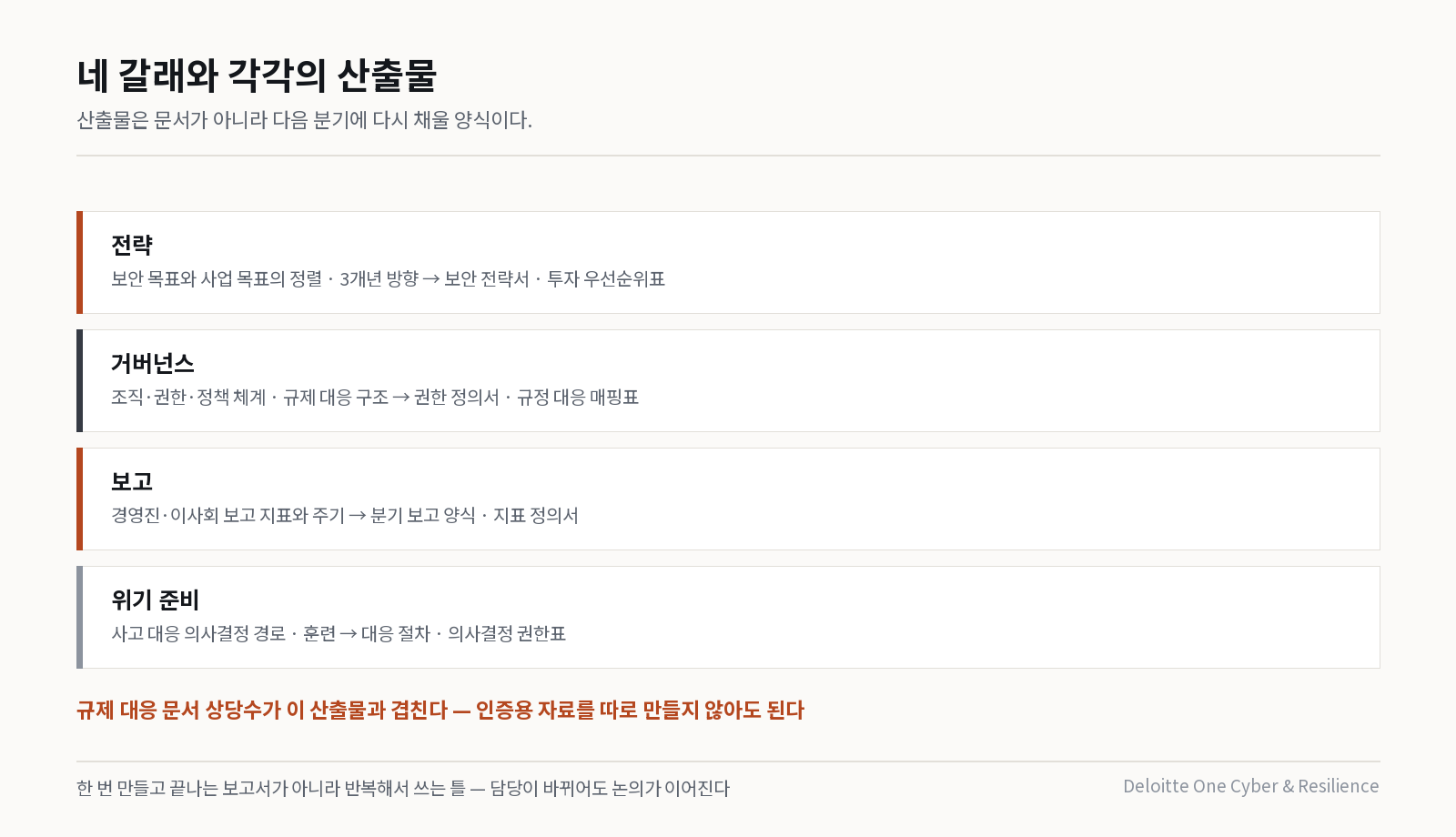 네 갈래 범위와 각 갈래의 산출물