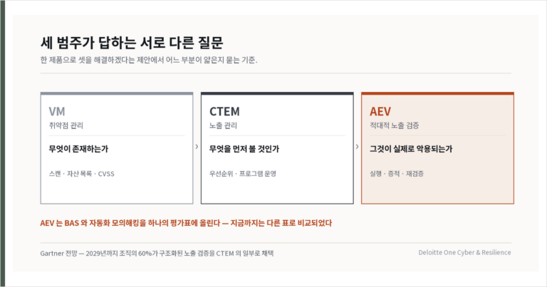 검증 도구를 한 평가표에 올려놓는 이름, AEV