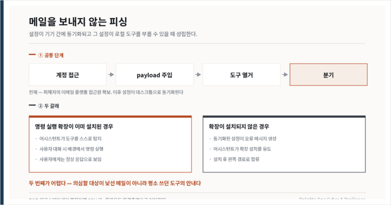피싱 메일 없이 도달하는 로컬 실행