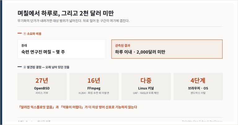 27년 묵은 결함이 하루 만에 나온 뒤의 취약점 판단