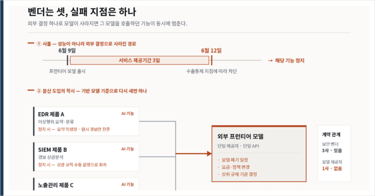 외부 모델에 묶인 보안 제품이 안는 네 가지 위험