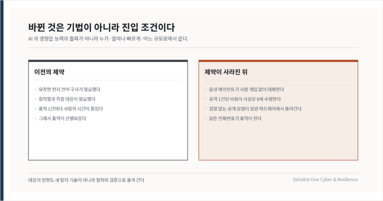 AI 가 바꾼 것은 공격 기법이 아니라 공격자의 수다