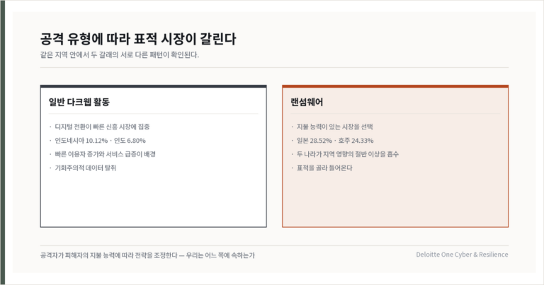 공격자는 낼 수 있는 곳과 열려 있는 곳을 나눠 고른다