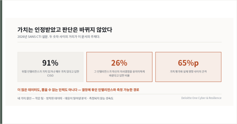 가치 있다고 답한 91%, 판단이 바뀌었다는 26%