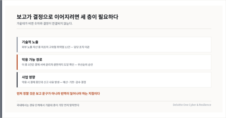 이사회 보안 보고가 통하지 않는 이유