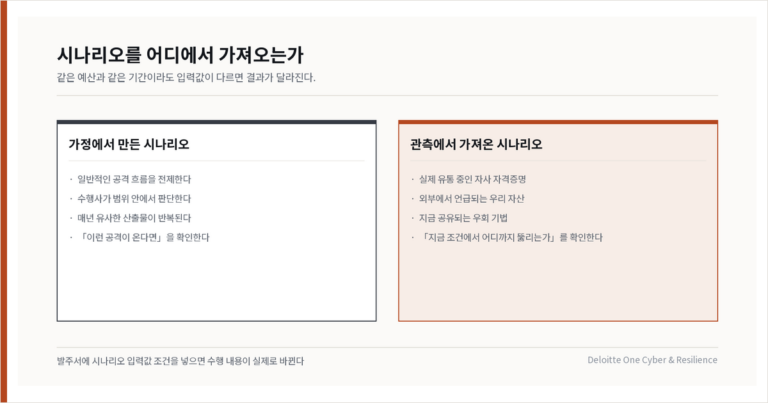 가정된 시나리오로 하는 훈련의 한계