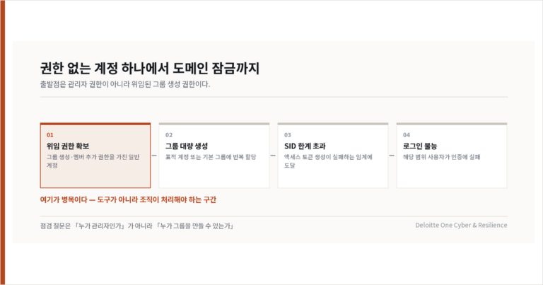 관리자 권한 없이 도메인 전체를 잠그는 Active Directory SID 한계 악용