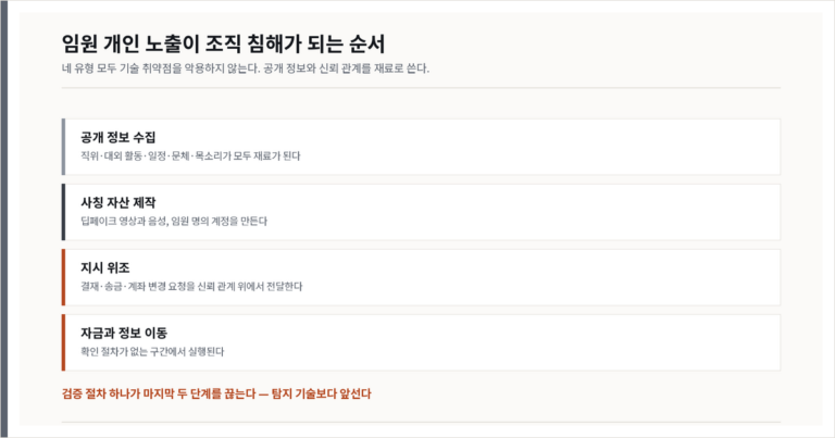 전사 정책으로는 임원 한 사람을 지키지 못한다