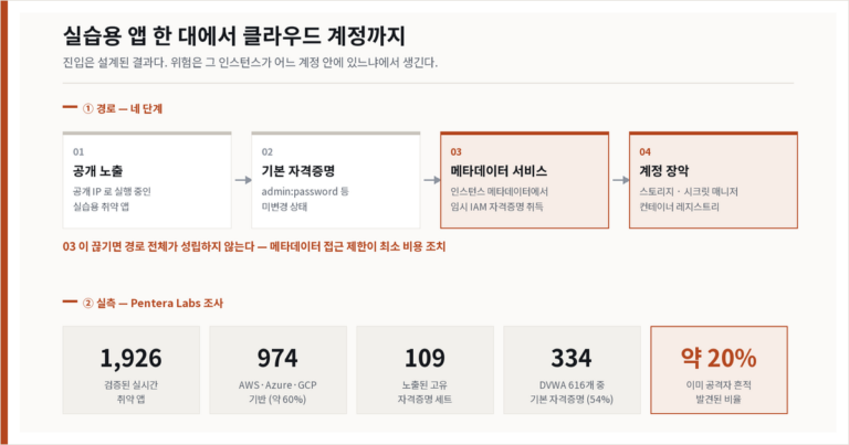 실습용으로 띄운 취약 앱이 클라우드 계정 전체를 여는 경로