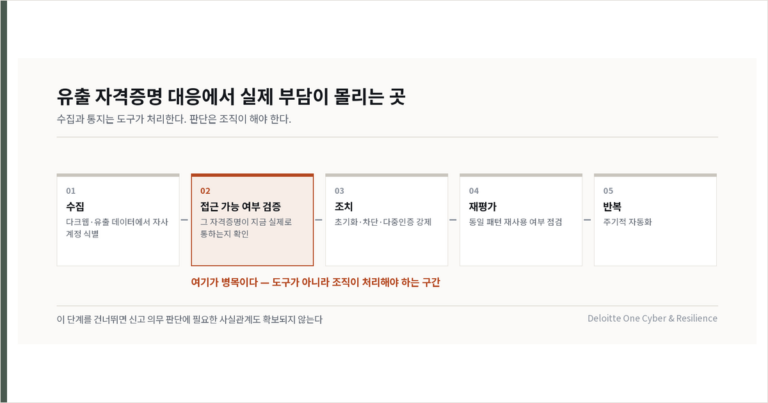 다크웹에 뜬 우리 회사 계정 중 실제로 쓸 수 있는 것은 몇 개인가